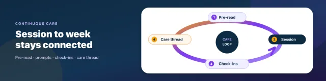 Conceptual navy continuity-loop diagram: Pre-read, Session, Check-ins, and Care thread nodes around a central Care Loop hub