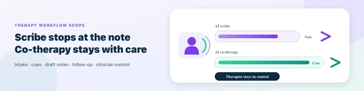 Conceptual 4:1 comparison banner: shorter AI scribe rail ends at the signed note, longer AI co-therapy rail continues through care, with therapist control held