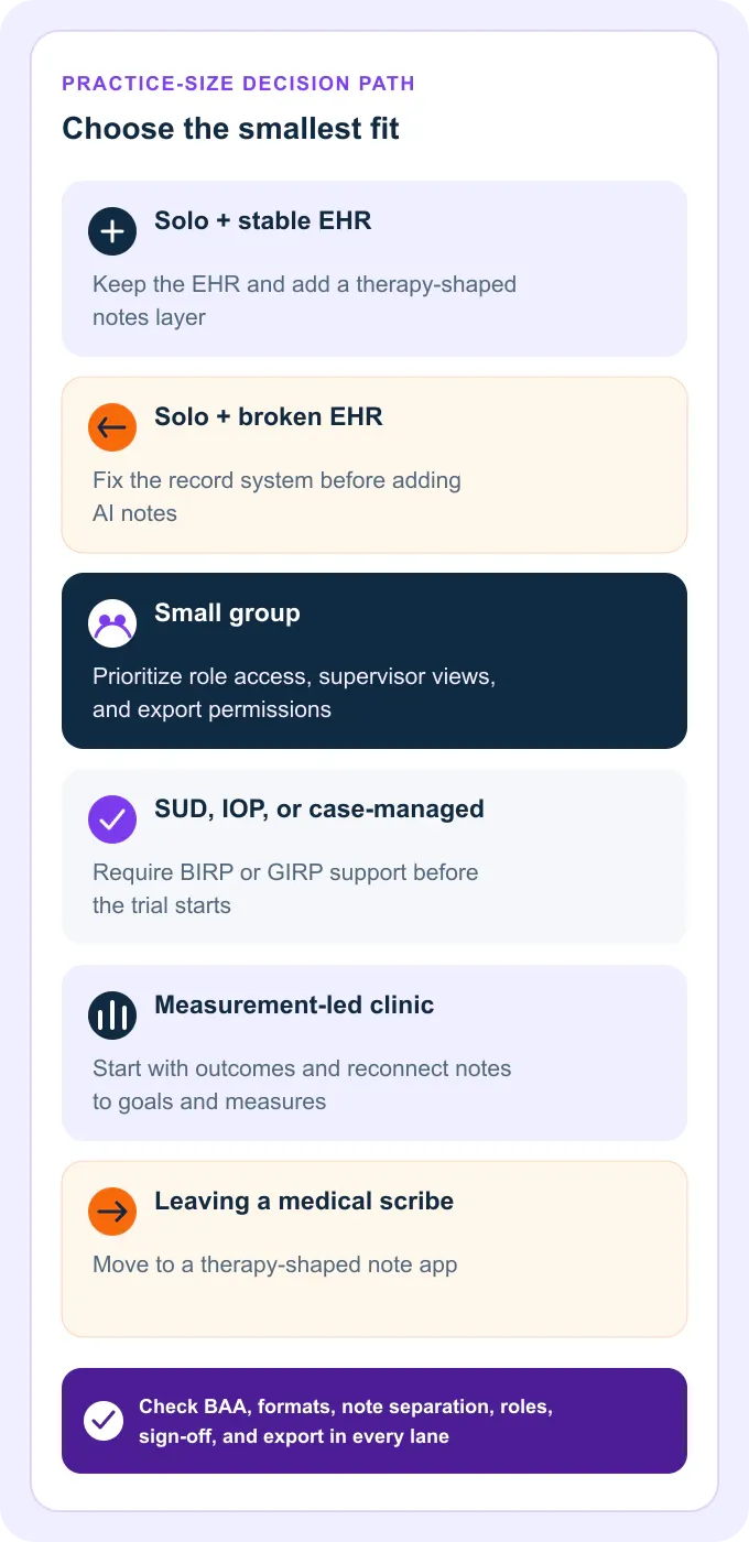 Six stacked practice-size routes showing when to keep an EHR and add a notes layer, fix the record system first, prioritize group permissions, require BIRP or GIRP, connect notes to outcomes, or leave a medical scribe for a therapy-shaped note app