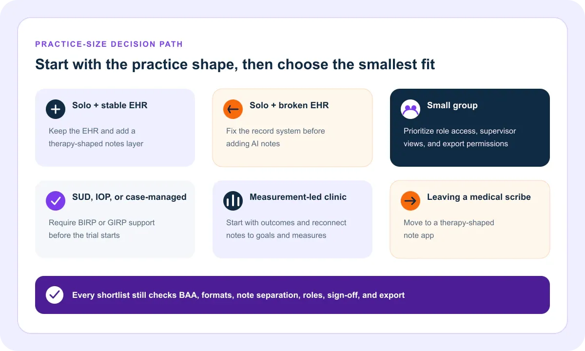 Six practice-size routes showing when to keep an EHR and add a notes layer, fix the record system first, prioritize group permissions, require BIRP or GIRP, connect notes to outcomes, or leave a medical scribe for a therapy-shaped note app
