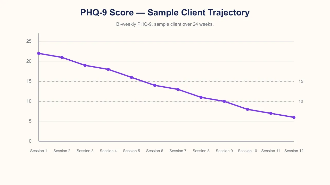 A line chart titled 'PHQ-9 Score — Sample Client Trajectory' showing a single client's PHQ-9 depression score plotted over twelve bi-weekly sessions. The line starts at 22 (severe range) and trends downward to 6 (mild) by session 12. Two horizontal dashed reference lines mark the moderate (10) and severe (15) cutoffs.