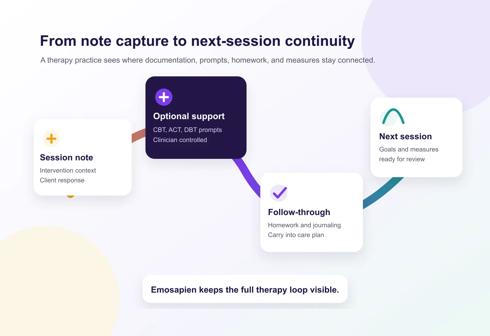 Therapy workflow arc showing a session note, optional support, follow-through, and next-session goals connected for clinician review