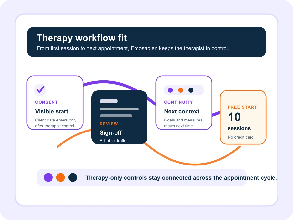 A branded board connects consent, therapist review, session continuity, and a free start for therapy practices