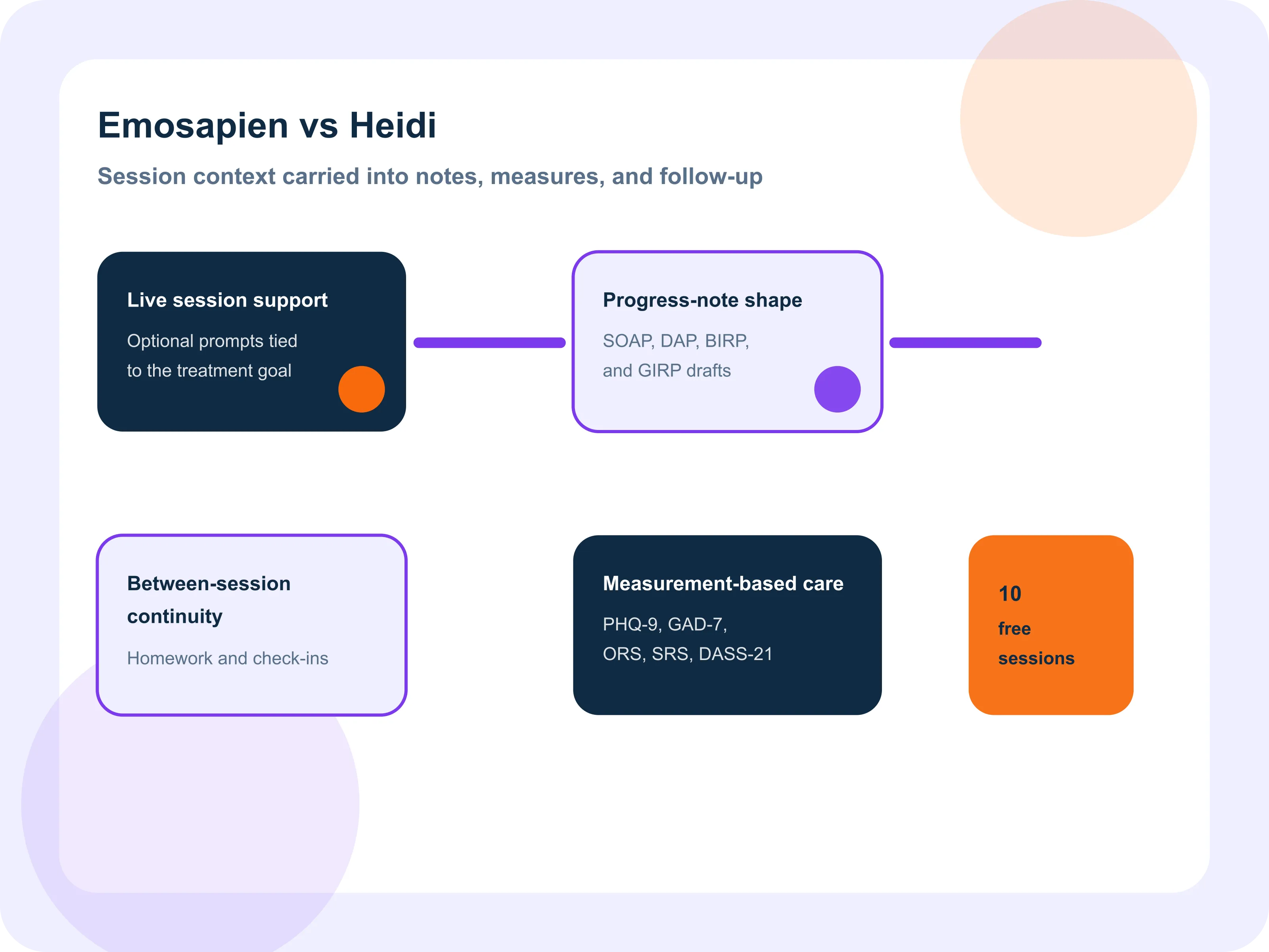 A split therapy workflow diagram showing session support, reviewed notes, between-session continuity, measurement-based care, and 10 free sessions
