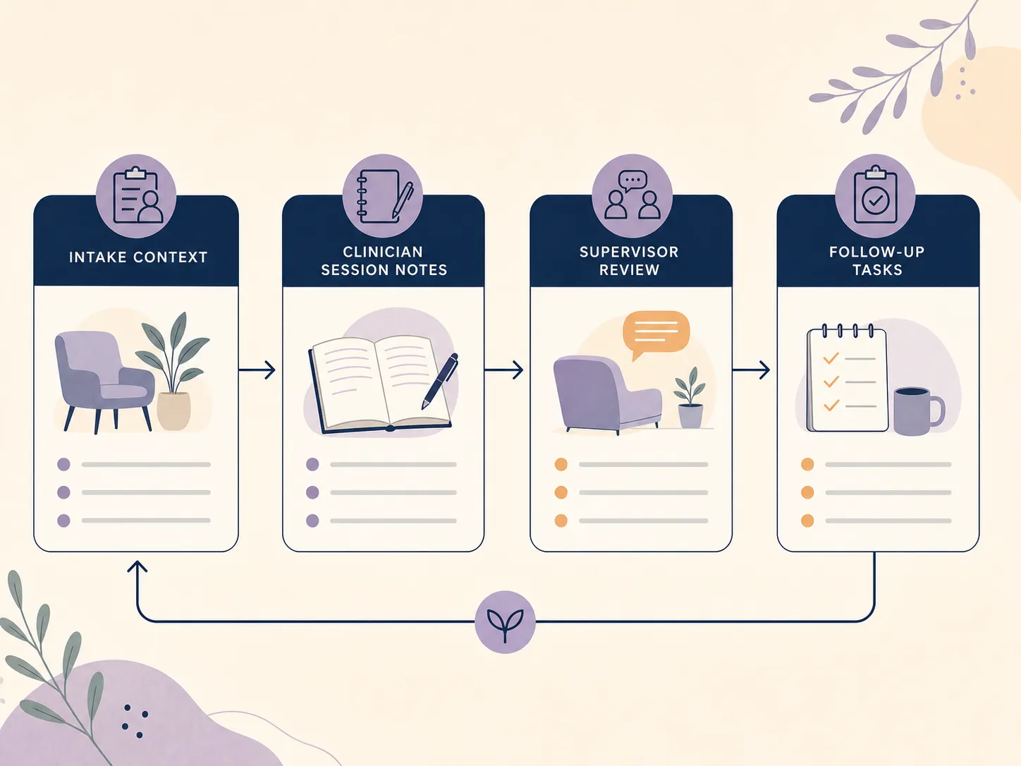 Four-step group practice workflow showing intake context, clinician session notes, supervisor review, and follow-up tasks linked in a loop